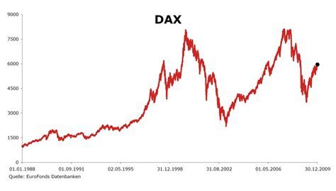 DAX